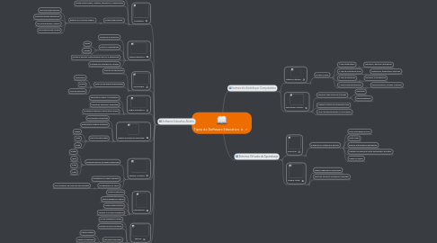 Mind Map: Tipos de Software Educativo