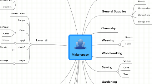 Mind Map: Makerspace