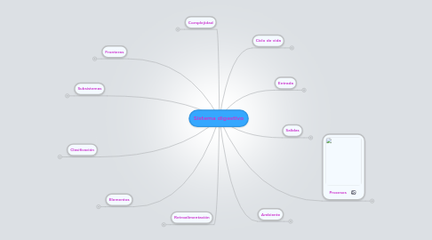 Mind Map: Sistema digestivo