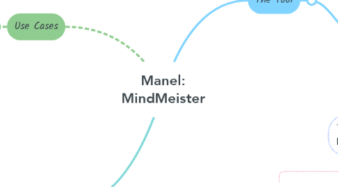 Mind Map: Manel: MindMeister