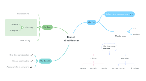 Mind Map: Manel: MindMeister