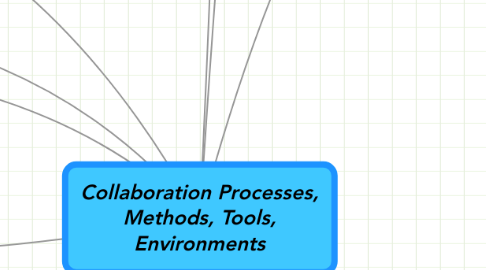 Mind Map: Collaboration Processes, Methods, Tools, Environments