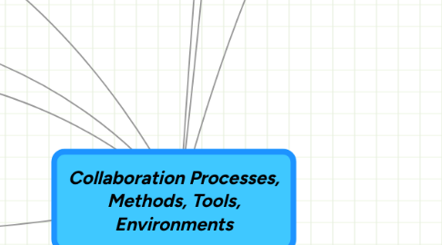 Mind Map: Collaboration Processes, Methods, Tools, Environments