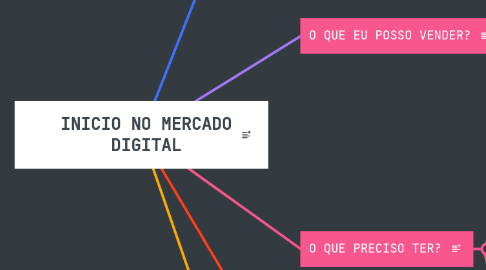 Mind Map: INICIO NO MERCADO DIGITAL