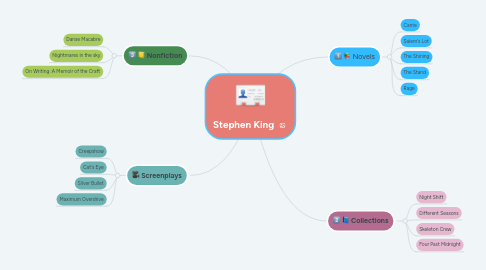 Mind Map: Stephen King