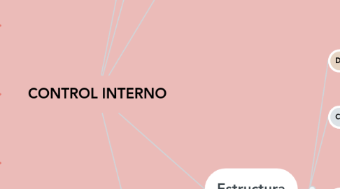 Mind Map: CONTROL INTERNO