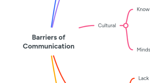 Barriers of Communication | MindMeister Mind map