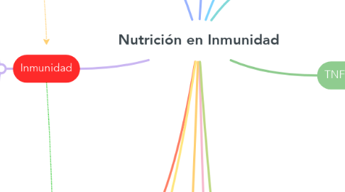 Mind Map: Nutrición en Inmunidad