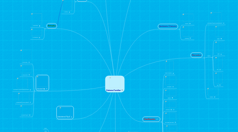 Mind Map: Sistema Familiar