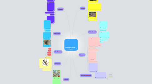 Mind Map: Sistema de aguas residuales