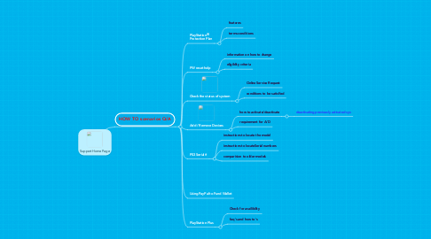 Mind Map: Support Home Page