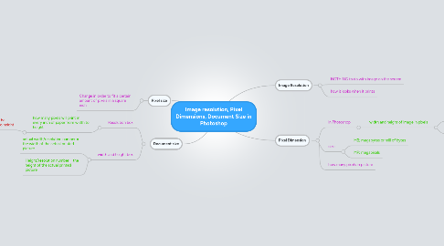 Mind Map: Image resolution, Pixel Dimensions, Document Size in Photoshop