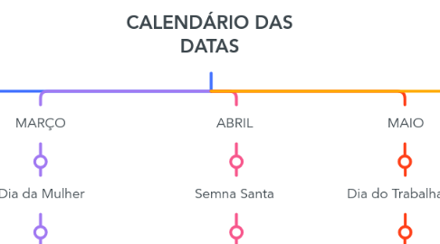 Mind Map: CALENDÁRIO DAS DATAS