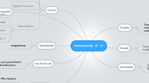 Mind Map: community