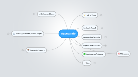 Mind Map: Agendainfo