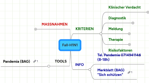 Mind Map: Fall-H1N1