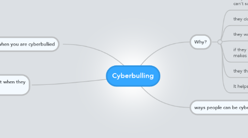 Mind Map: Cyberbulling