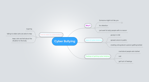 Cyber Bullying | MindMeister Mind Map