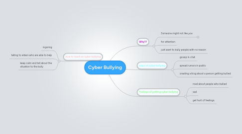 Mind Map: Cyber Bullying