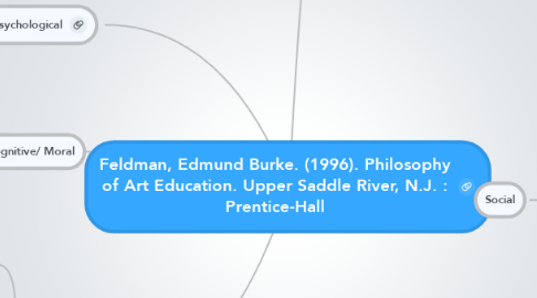Mind Map: Feldman, Edmund Burke. (1996). Philosophy of Art Education. Upper Saddle River, N.J. : Prentice-Hall