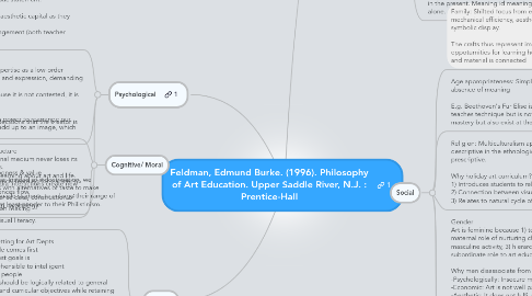 Mind Map: Feldman, Edmund Burke. (1996). Philosophy of Art Education. Upper Saddle River, N.J. : Prentice-Hall