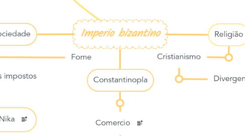 Mind Map: Imperio bizantino