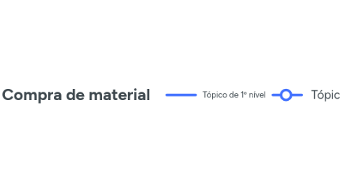 Mind Map: Compra de material