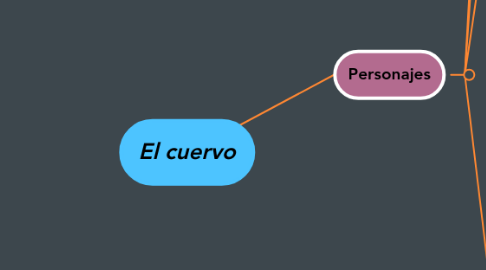 Mind Map: El cuervo