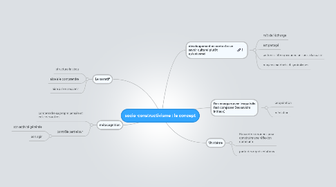 Mind Map: socio-constructivisme : le concept