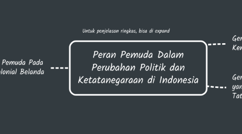 Mind Map: Peran Pemuda Dalam Perubahan Politik dan Ketatanegaraan di Indonesia