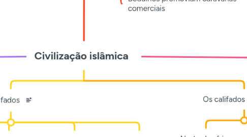 Mind Map: Civilização islâmica