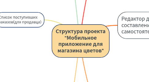 Mind Map: Структура проекта "Мобильное приложение для магазина цветов"
