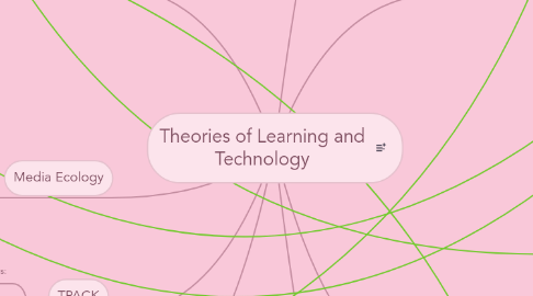 Mind Map: Theories of Learning and Technology