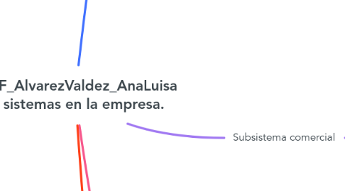 Mind Map: U1_PF_AlvarezValdez_AnaLuisa Los sistemas en la empresa.