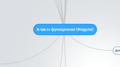 Mind Map: A-lab.tv функционал (Модули)