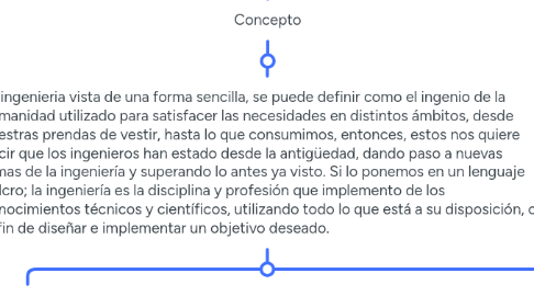 Mind Map: Ingenieria Industrial