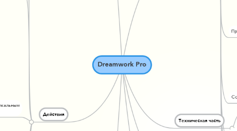 Mind Map: Dreamwork Pro