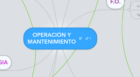 Mind Map: OPERACIÓN Y MANTENIMIENTO