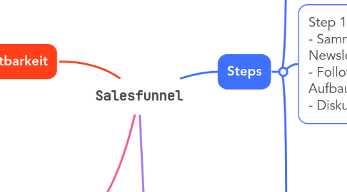 Mind Map: Salesfunnel