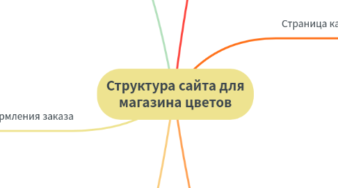 Mind Map: Структура сайта для магазина цветов
