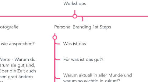 Mind Map: Produkte