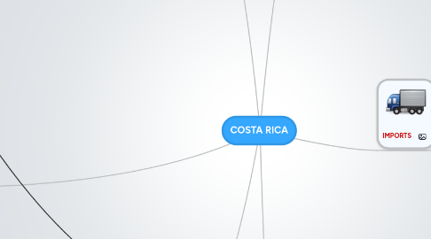 Mind Map: COSTA RICA