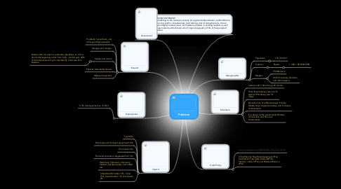 Mind Map: Pakistan