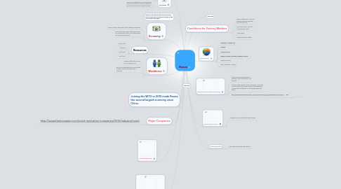 Mind Map: Russia