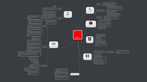 Mind Map: Turkey