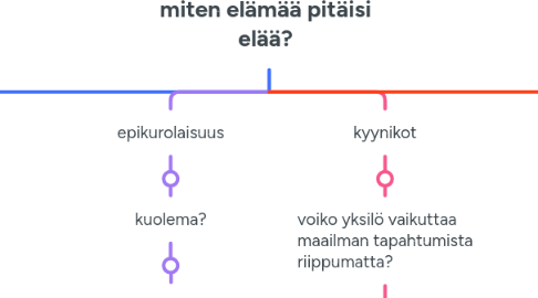 Mind Map: miten elämää pitäisi elää?