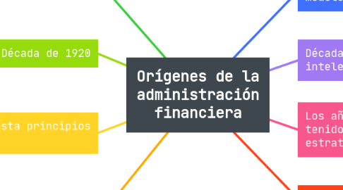 Mind Map: Orígenes de la administración financiera