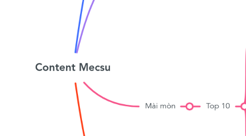Mind Map: Content Mecsu