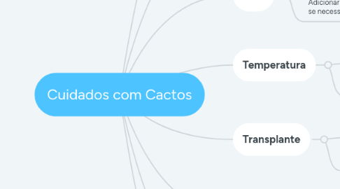 Mind Map: Cuidados com Cactos