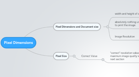 Mind Map: Pixel Dimensions